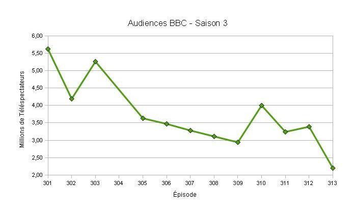 courbe audiences Robin Hood BBC